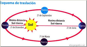 El Movimiento De La Tierra Atlas Geografico Movimientos De La Tierra Geografia Fisica Movimiento Fisica