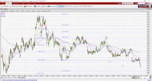 Singtel Price Chart Bear Support Ernest Lims Investing Blog