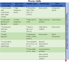 the importance of phonics instruction for all students