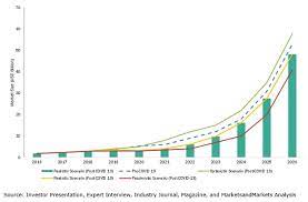 Digital Twin Market By Technology Type Application Industry Covid 19 Impact Analysis Marketsandmarkets
