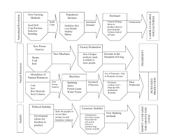 causes of the industrial revolution flow chart