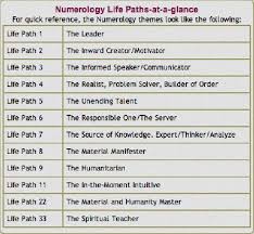 Free Numerology For Love Free Numerology Compatibility