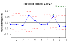 Statit Support P Charts Are Best For Yield Data