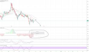 Labs Stock Price And Chart Tsx Labs Tradingview