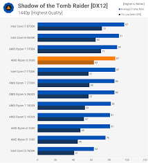 Not all old games would be better on intel 9400f than ryzen 5 3600. Amd Ryzen 5 3600 Review Best All Round Value Cpu Techspot