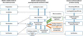 Students Creative Process In Mathematics Insights From Eye Tracking Stimulated Recall Interview On Students Work On Multiple Solution Tasks Springerlink