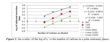 Separation Identification Of Alcohols By Gas