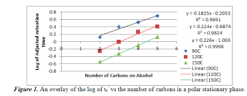 separation identification of alcohols by gas