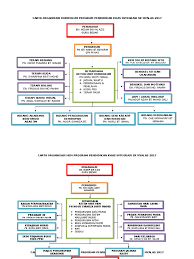 Contoh karya tulis ilmiah tentang pendidikan. Carta Organisasi Kurikulum Program Pendidikan Khas Integrasi Sk Nyalas 2017