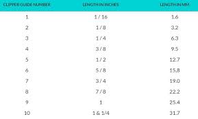 Here are the haircut numbers and their respective clipper guard sizes (in inches of hair length): Do You Know Your Hair Clipper Guard Sizes