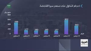 #سهم_سيرا تحديث #سهم_سيرا من اجمل القنوات السعرية النموذجية مازال السهم يسير الى الهدف المرصود مسبقا 19 ارتد من خط القناه السفلي عند 15.58 والهدف 18.5 الى 19 تحليل. Ù‡Ø°Ù‡ ØªØ¯Ø§ÙˆÙ„Ø§Øª Ø³ÙŠØ±Ø§ Ø§Ù„Ù‚Ø§Ø¨Ø¶Ø© Ø¨Ø¹Ø¯ Ø±ÙØ¹ Ù‚ÙŠÙˆØ¯ Ø§Ù„Ø³ÙØ± Ù„Ù„Ø³Ø¹ÙˆØ¯ÙŠØ©