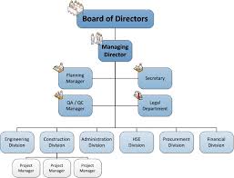 Radira Company Organization Chart
