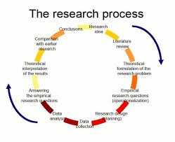 Rodrigo | october 28, 2015. The Research Process Follow This Link To Find A Bundle Of Videos Related To Methodology And Statistic Research Methods Dissertation Motivation Thesis Writing