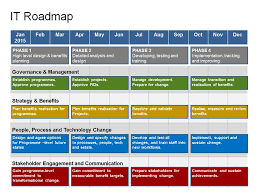 Corporate governance why corporate governance matters enhances performance of companies enhances access to capital enhances long term prosperity. Complete It Roadmap Template 1 Year Strategy