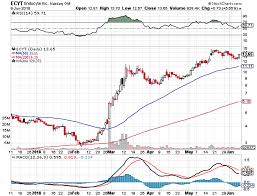 Ecyt Endocyte Inc Crowdsourced Stock Ratings