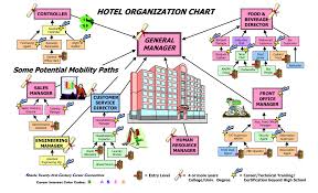 image result for hotel business structure organizational