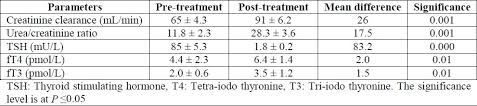 To lower creatinine levels, you'll want to cut back on red meat. The Impact Of Thyroid Dysfunction On Renal Function Tests Abdella Am Ekoon Bs Modawe Ga Saudi J Kidney Dis Transpl