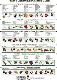 Growing Herbs Chart When To Plant Vegetables Chart Http