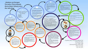 *ciri ciri fizikal yang bergunung ganang dan berpadang pasir menyebabkan ia bersifat setempat. Jelaskan Sumbangan Tamadun China Kepada Dunia Dalam Bidang S By Claudia Chiew On Prezi Next