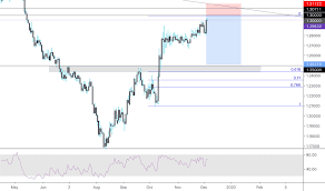Gbpchf Chart Rate And Analysis Tradingview Uk