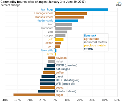 energy commodity prices declined more than other commodities