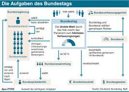 Infos zu organisation, aufgaben und arbeit des bundesrates. Dpa On Twitter Morgen Wird Der Bundestag Neu Gewahlt Was Sind Eigentlich Genau Die Aufgaben Des Parlaments Eine Ubersicht Von Dpa Infografik Fho Https T Co Avjch9ol6v