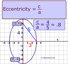 See full list on byjus.com Eccentricity Of Ellipse The Formula Examples And Practice For The Eccentricity