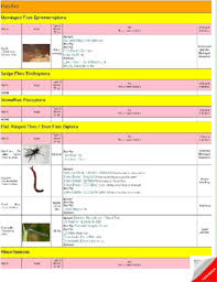 Hatch Charts For Uk Rivers Stillwaters