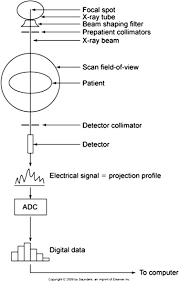 Computed Tomography Physical Principles And Recent Technical Advances Journal Of Medical Imaging And Radiation Sciences
