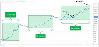 It follows falls in bitcoin of more than 10% last week after tesla said it would no longer accept the currency. Is Bitcoin Nearing Another All Time High Why When And How Much By Mark Helfman The Startup Medium