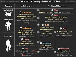 Strong Elemental Combos Warframe