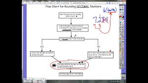 Corbin Intermediate Rounding Decimal Numbers