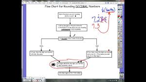 Corbin Intermediate Rounding Decimal Numbers