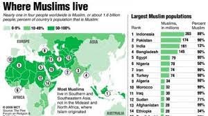 Pengikut agama islam merupakan kelompok keagamaan terbesar kedua di dunia. Penelitian Islam Agama Dengan Pertumbuhan Paling Cepat Di Dunia Tribun Jogja