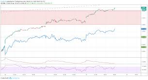 S P 500 Outlook Index Fights Resistance Us Grounds Boeing