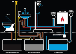 See the basics of toilet operation with simple descriptions and easy to read diagrams. Above And Below Understanding The Rv Waste System Trailer Life