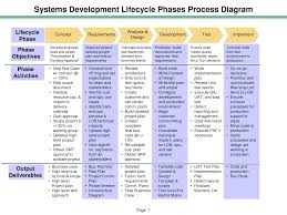 Project Life Cycle Phases Systems Development Lifecycle Phases Process Diagram Powerpoint Design Development Project Life Stress Free Life