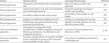 Understanding the pest factors in pest analysis. Advantages And Disadvantages Of Methods For The Removal Of Arsenic Download Table