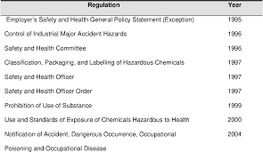 An annual summary is also required and must be posted for three months, and records must be kept for at least five. Law On Safety And Health In Malaysia Semantic Scholar