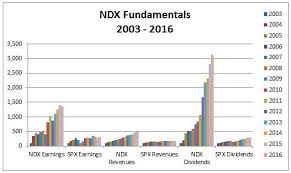 The nyse is still considered the biggest exchange because its market capitalisation far exceeds that of the nasdaq. Nasdaq 100 10 Year Returns Outperform Competition Nasdaq