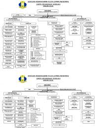 Cara sangat ringkas mengubahsuai carta organisasi menukar tahun, lencana sekolah dan perincian nama dapatkan contoh carta organisasi yang boleh diedit. Carta Organisasi Sekolah 2018