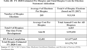 You pay nothing for hospice care. Federal Register Medicare Program Fy 2020 Hospice Wage Index And Payment Rate Update And Hospice Quality Reporting Requirements