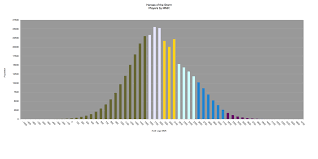 I Made A Couple Of Charts On How Mmr Is Heroesofthestorm