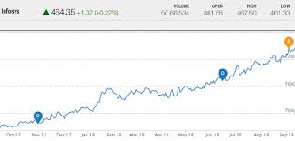 Shares in infosys are currently priced at ₹1253.3. Why Have The Shares Of Infosys Dropped In The Last Few Days Quora