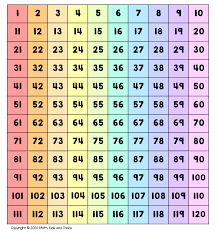 A hundreds chart can help students build a mental model of the mathematical structure of our base ten number system. What Is A Hundreds Chart And Why Use One Plus Free Printable Charts Math Kids And Chaos