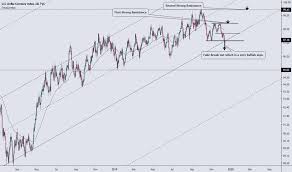 Dollar Index Chart Dxy Quote Tradingview