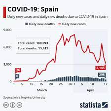 Chart Covid 19 Spain Statista