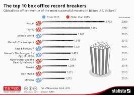 Chart The Top 10 Box Office Record Breakers Statista