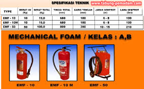 Alat pemadam api portable berdasarkan beratnya, alat pemadam portable atau sering disebut juga tabung pemadam dibedakan menjadi dua jenis yaitu kedua, alat pemadam api berat, yang perlu menggunakan troli untuk memindahkannya. Jenis Busa Mekanik Mechanical Foam Alat Pemadam Kebakaran 081 331 8282 37