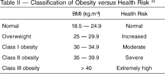 Anesthesia For Morbid Obesity